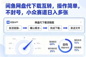 闲鱼网盘代下载互转,操作简单,不封号,小众赛道日入多张-网赚资源网