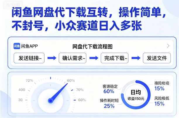 闲鱼网盘代下载互转，操作简单，不封号，小众赛道日入多张-网赚资源网
