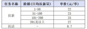 小红书CPA拉新项目8月新实战课,最高25米一单,红利窗口期已开,狂賺高单价,小白也能轻松上手月入1W+-网赚资源网